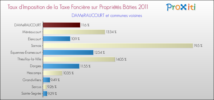 Taux d'imposition de la taxe foncière sur le bati 2011 pour DAMéRAUCOURT et les communes proches Comparaison des taux d'imposition de la taxe foncière sur le bati 2011 pour DAMéRAUCOURT et les communes voisines