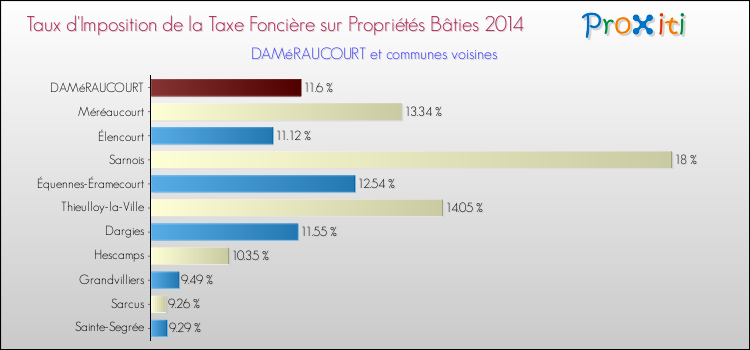 Taux d'imposition de la taxe foncière sur le bati 2014 pour DAMéRAUCOURT et les communes proches Comparaison des taux d'imposition de la taxe foncière sur le bati 2014 pour DAMéRAUCOURT et les communes voisines