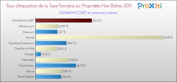 Taux d'imposition de la taxe foncière sur les immeubles et terrains non batis 2011 pour DAMéRAUCOURT et les communes proches Comparaison des taux d'imposition de la taxe foncière sur les immeubles et terrains non batis 2011 pour DAMéRAUCOURT et les communes voisines