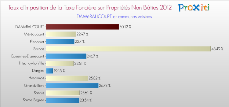 Taux d'imposition de la taxe foncière sur les immeubles et terrains non batis 2012 pour DAMéRAUCOURT et les communes proches Comparaison des taux d'imposition de la taxe foncière sur les immeubles et terrains non batis 2012 pour DAMéRAUCOURT et les communes voisines