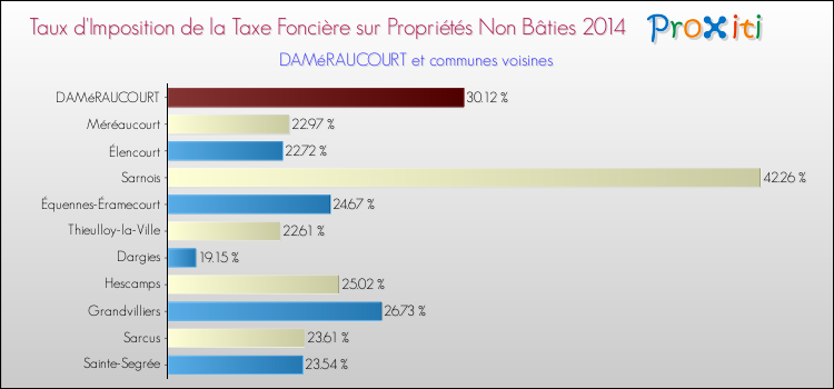 Taux d'imposition de la taxe foncière sur les immeubles et terrains non batis 2014 pour DAMéRAUCOURT et les communes proches Comparaison des taux d'imposition de la taxe foncière sur les immeubles et terrains non batis 2014 pour DAMéRAUCOURT et les communes voisines
