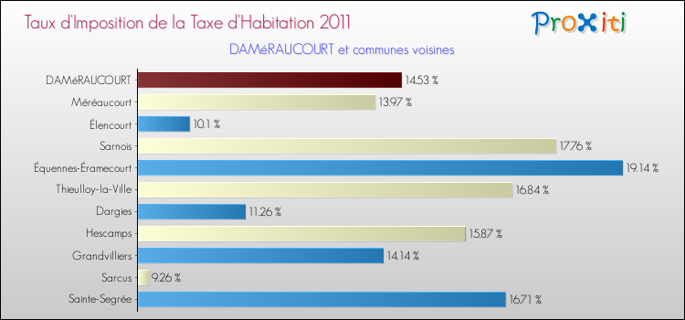 Taux d'imposition de la taxe d'habitation 2011 pour DAMéRAUCOURT et les communes proches Comparaison des taux d'imposition de la taxe d'habitation 2011 pour DAMéRAUCOURT et les communes voisines