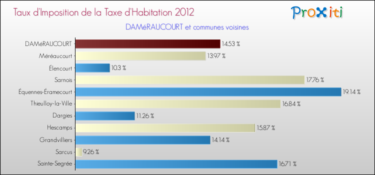 Taux d'imposition de la taxe d'habitation 2012 pour DAMéRAUCOURT et les communes proches Comparaison des taux d'imposition de la taxe d'habitation 2012 pour DAMéRAUCOURT et les communes voisines