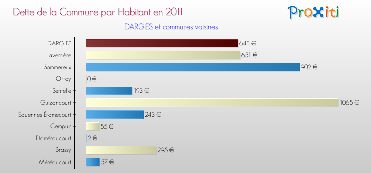 Dette par habitant de la commune en 2011 pour DARGIES et les communes proches Comparaison de la dette par habitant de la commune en 2011 pour DARGIES et les communes voisines