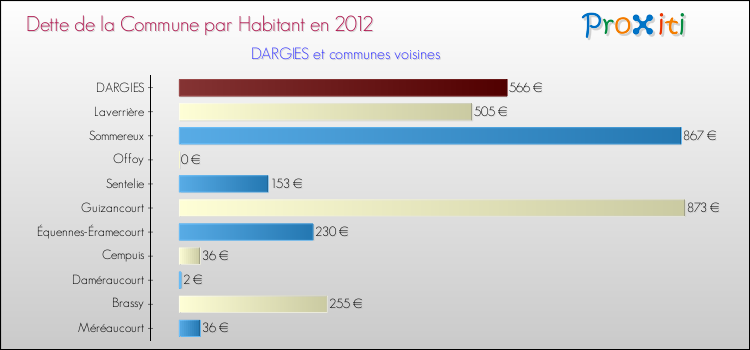 Dette par habitant de la commune en 2012 pour DARGIES et les communes proches Comparaison de la dette par habitant de la commune en 2012 pour DARGIES et les communes voisines