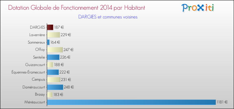 Montant des dotations globales de fonctionnement DGF par Habitant pour DARGIES et les communes proches en 2014. Comparaison des des dotations globales de fonctionnement DGF par habitant pour DARGIES et les communes voisines en 2014.