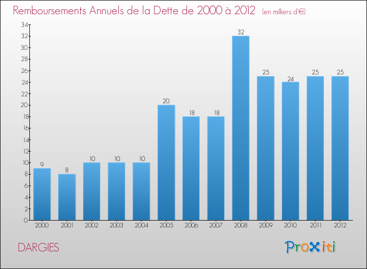 Evolution de l'annuité de la dette pour la commune de DARGIES de 2000 à 2012 Annuités de la dette pour DARGIES de 2000 à 2012