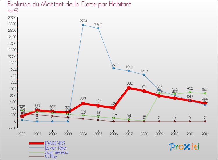 Evolution de la dette par habitant pour la commune de DARGIES et les communes proches de 2000 à 2012 Comparaison de la dette par habitant pour DARGIES et les communes voisines de 2000 à 2012