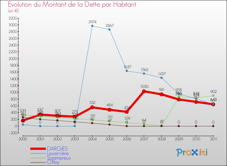 Evolution de la dette par habitant pour la commune de DARGIES et les communes proches Comparaison de la dette par habitant pour DARGIES et les communes voisines