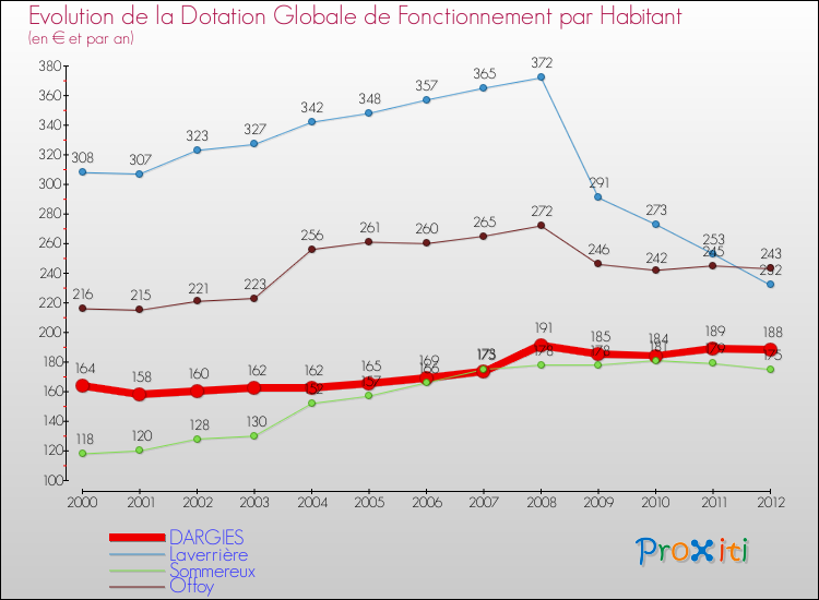 Evolution et montant de la dotation globale de fonctionnement par Habitant pour DARGIES et les communes proches Comparaison des dotations globales de fonctionnement par habitant pour DARGIES et les communes voisines