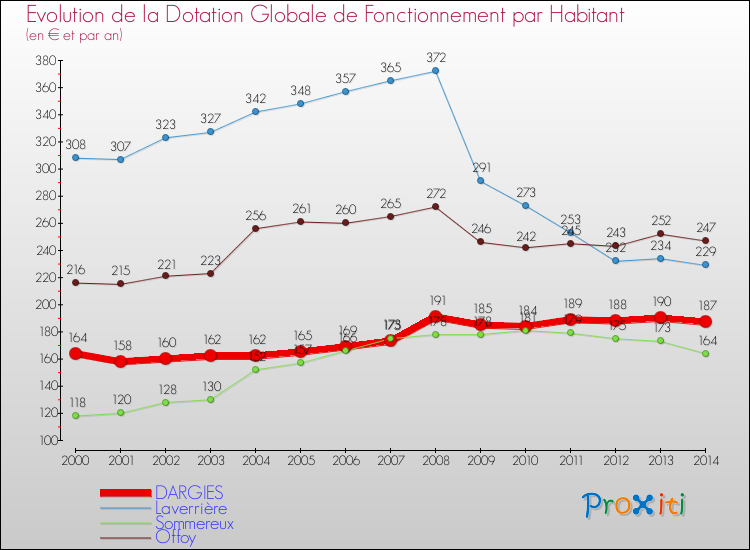 Evolution et montant de la dotation globale de fonctionnement par Habitant pour DARGIES et les communes proches de 2000 à 2014. Comparaison des dotations globales de fonctionnement par habitant pour DARGIES et les communes voisines de 2000 à 2014.
