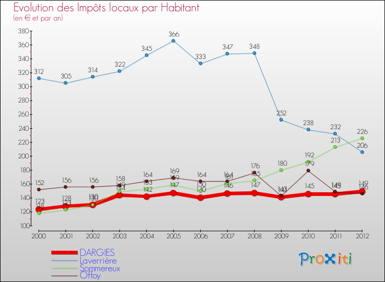 Evolution et montant des impôts locaux par Habitant pour DARGIES et les communes proches Comparaison des impôts locaux par habitant pour DARGIES et les communes voisines