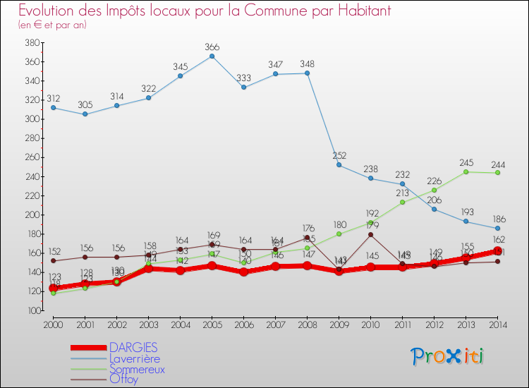 Evolution et montant des impôts locaux par Habitant pour DARGIES et les communes proches de 2000 à 2014 Comparaison des impôts locaux par habitant pour DARGIES et les communes voisines de 2000 à 2014