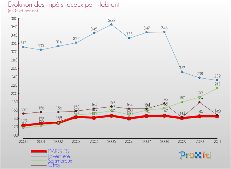 Evolution et montant des impôts locaux par Habitant pour DARGIES et les communes proches Comparaison des impôts locaux par habitant pour DARGIES et les communes voisines