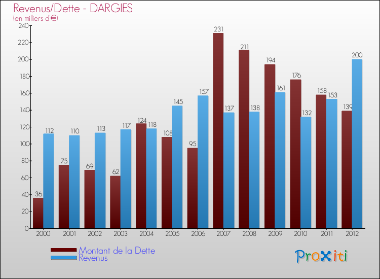 Evolution comparée de la dette et des revenus pour la commune de DARGIES de 2000 à 2012 Comparaison de la dette et des revenus pour DARGIES de 2000 à 2012