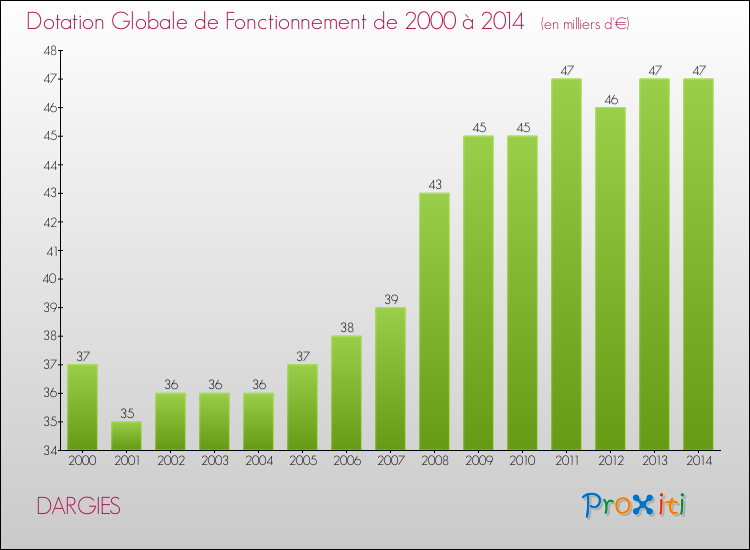 Evolution du montant de la Dotation Globale de Fonctionnement pour la commune de DARGIES de 2000 à 2014 Evolution du montant de la Dotation Globale de Fonctionnement pour DARGIES de 2000 à 2014