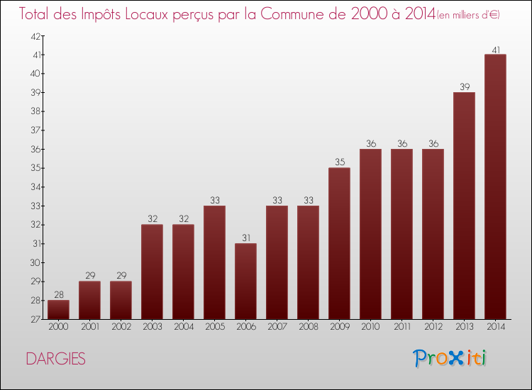 Evolution des Impôts Locaux pour la commune de DARGIES de 2000 à 2014 Evolution des Impôts Locaux pour DARGIES de 2000 à 2014
