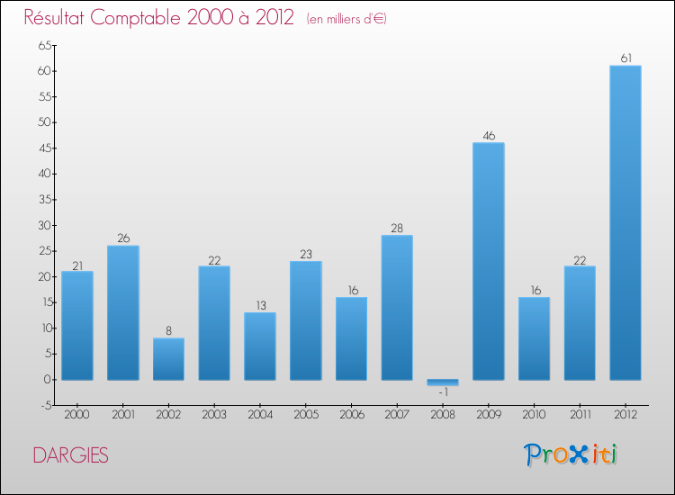 Evolution du résultat comptable pour la commune de DARGIES de 2000 à 2012 Evolution du résultat comptable pour DARGIES de 2000 à 2012