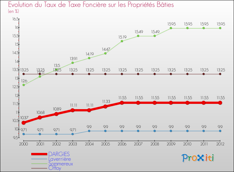 Evolution du taux de la taxe foncière sur le bati pour DARGIES et les communes proches de 2000 à 2012 Comparaison des taux de taxe foncière sur le bati pour DARGIES et les communes voisines de 2000 à 2012