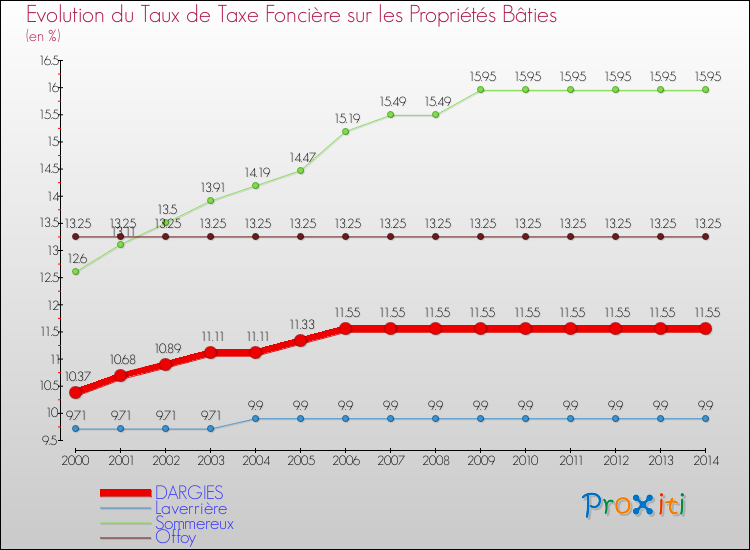 Evolution du taux de la taxe foncière sur le bati pour DARGIES et les communes proches de 2000 à 2014 Comparaison des taux de taxe foncière sur le bati pour DARGIES et les communes voisines de 2000 à 2014