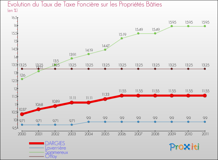 Evolution du taux de la taxe foncière sur le bati pour DARGIES et les communes proches Comparaison des taux de taxe foncière sur le bati pour DARGIES et les communes voisines