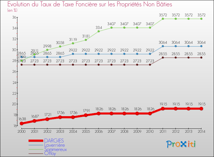 Evolution du taux de la taxe foncière sur les immeubles et terrains non batis pour DARGIES et les communes proches de 2000 à 2014 Comparaison des taux de la taxe foncière sur les immeubles et terrains non batis pour DARGIES et les communes voisines de 2000 à 2014