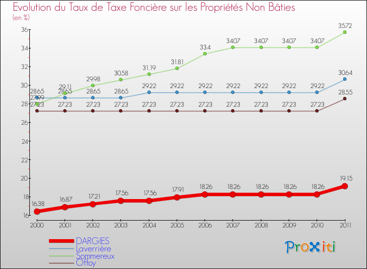 Evolution du taux de la taxe foncière sur les immeubles et terrains non batis pour DARGIES et les communes proches Comparaison des taux de la taxe foncière sur les immeubles et terrains non batis pour DARGIES et les communes voisines