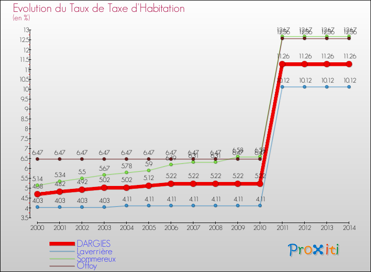 Evolution du taux de la taxe d'habitation pour DARGIES et les communes proches de 2000 à 2014 Comparaison des taux de la taxe d'habitation pour DARGIES et les communes voisines de 2000 à 2014