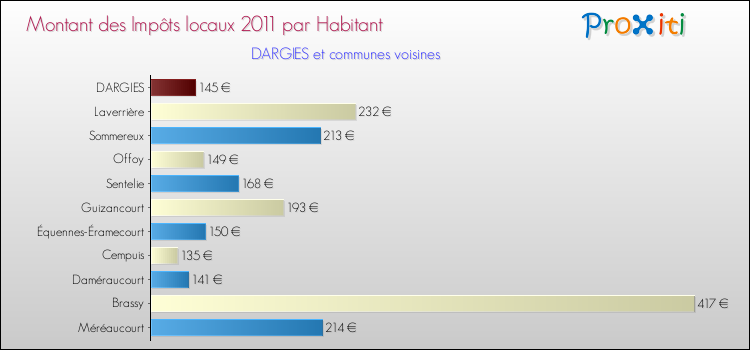 Montant des impôts locaux par Habitant pour DARGIES et les communes proches Comparaison des impôts locaux par habitant pour DARGIES et les communes voisines