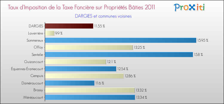 Taux d'imposition de la taxe foncière sur le bati 2011 pour DARGIES et les communes proches Comparaison des taux d'imposition de la taxe foncière sur le bati 2011 pour DARGIES et les communes voisines