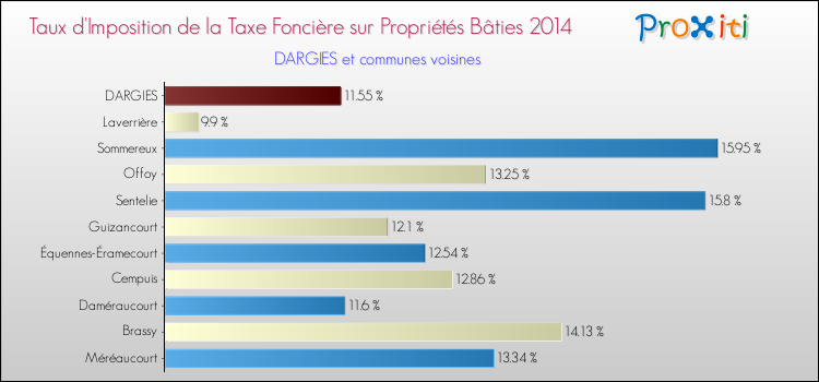 Taux d'imposition de la taxe foncière sur le bati 2014 pour DARGIES et les communes proches Comparaison des taux d'imposition de la taxe foncière sur le bati 2014 pour DARGIES et les communes voisines