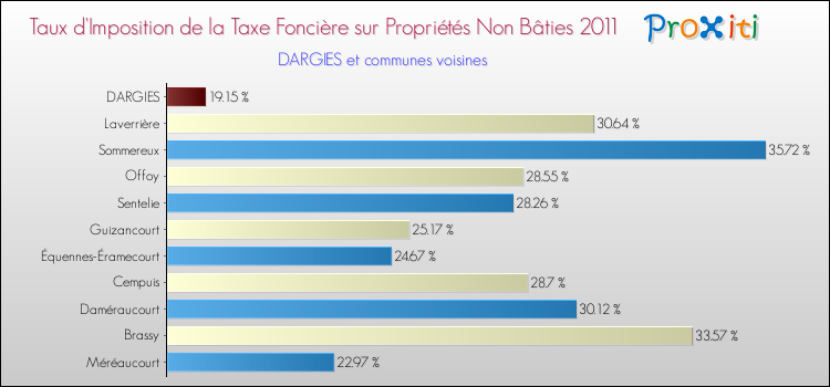 Taux d'imposition de la taxe foncière sur les immeubles et terrains non batis 2011 pour DARGIES et les communes proches Comparaison des taux d'imposition de la taxe foncière sur les immeubles et terrains non batis 2011 pour DARGIES et les communes voisines