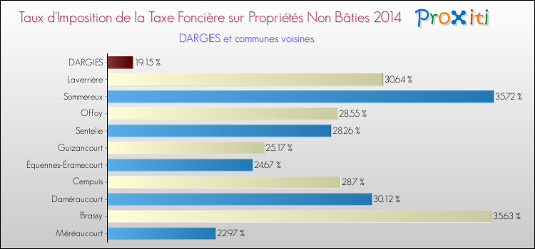 Taux d'imposition de la taxe foncière sur les immeubles et terrains non batis 2014 pour DARGIES et les communes proches Comparaison des taux d'imposition de la taxe foncière sur les immeubles et terrains non batis 2014 pour DARGIES et les communes voisines
