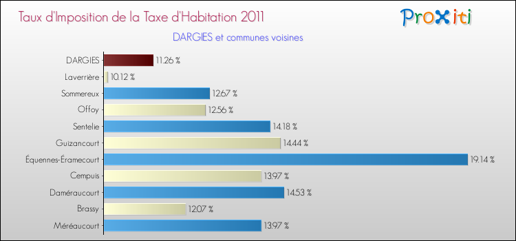 Taux d'imposition de la taxe d'habitation 2011 pour DARGIES et les communes proches Comparaison des taux d'imposition de la taxe d'habitation 2011 pour DARGIES et les communes voisines