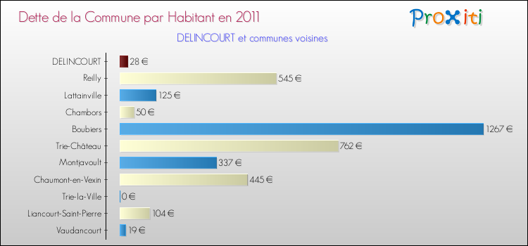 Dette par habitant de la commune en 2011 pour DELINCOURT et les communes proches Comparaison de la dette par habitant de la commune en 2011 pour DELINCOURT et les communes voisines