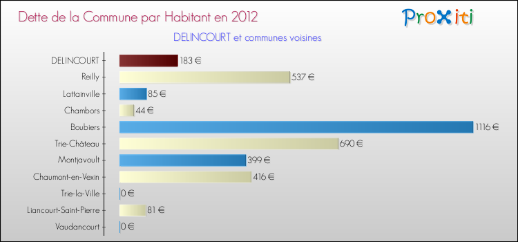 Dette par habitant de la commune en 2012 pour DELINCOURT et les communes proches Comparaison de la dette par habitant de la commune en 2012 pour DELINCOURT et les communes voisines