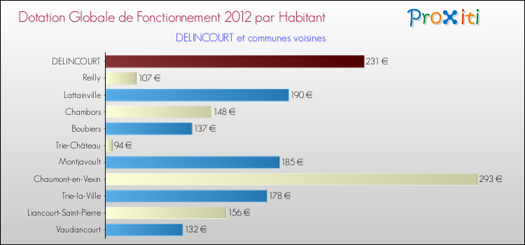 Montant des dotations globales de fonctionnement DGF par Habitant pour DELINCOURT et les communes proches Comparaison des des dotations globales de fonctionnement DGF par habitant pour DELINCOURT et les communes voisines