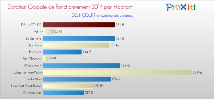 Montant des dotations globales de fonctionnement DGF par Habitant pour DELINCOURT et les communes proches en 2014. Comparaison des des dotations globales de fonctionnement DGF par habitant pour DELINCOURT et les communes voisines en 2014.