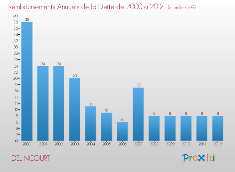 Evolution de l'annuité de la dette pour la commune de DELINCOURT de 2000 à 2012 Annuités de la dette pour DELINCOURT de 2000 à 2012