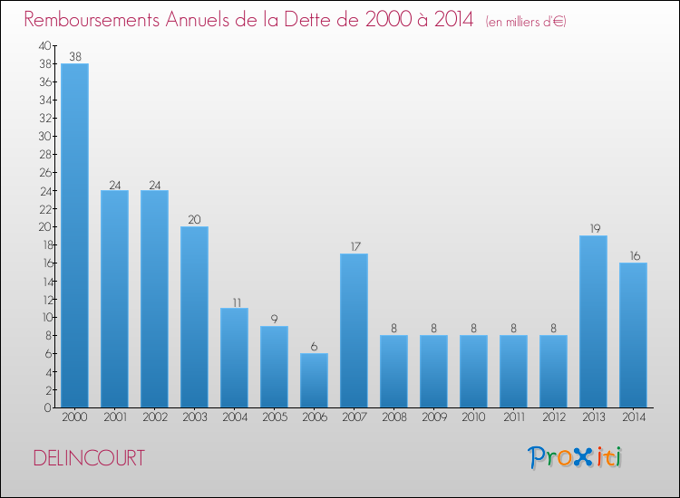 Evolution de l'annuité de la dette pour la commune de DELINCOURT de 2000 à 2014 Annuités de la dette pour DELINCOURT de 2000 à 2014