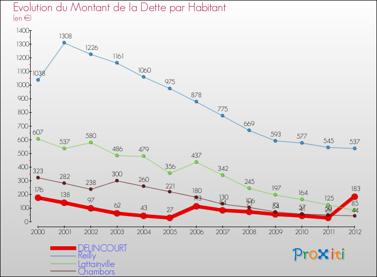 Evolution de la dette par habitant pour la commune de DELINCOURT et les communes proches de 2000 à 2012 Comparaison de la dette par habitant pour DELINCOURT et les communes voisines de 2000 à 2012