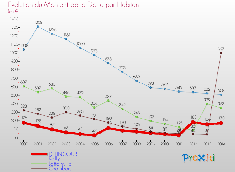 Evolution de la dette par habitant pour la commune de DELINCOURT et les communes proches de 2000 à 2014 Comparaison de la dette par habitant pour DELINCOURT et les communes voisines de 2000 à 2014