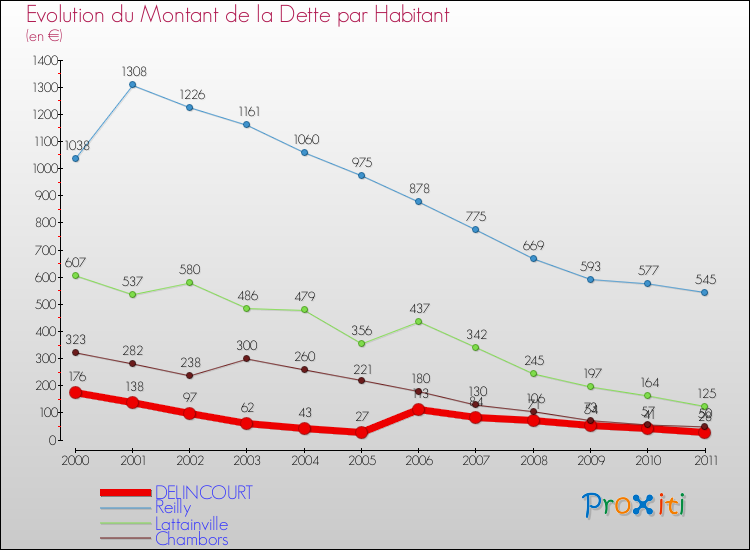 Evolution de la dette par habitant pour la commune de DELINCOURT et les communes proches Comparaison de la dette par habitant pour DELINCOURT et les communes voisines