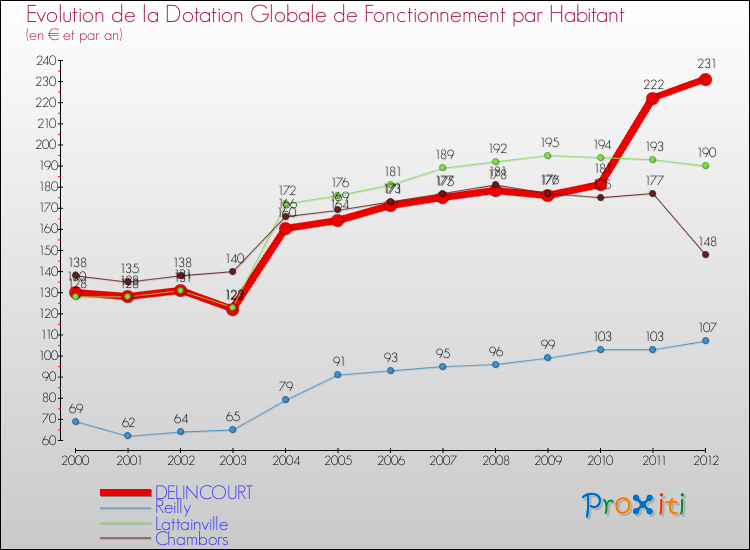 Evolution et montant de la dotation globale de fonctionnement par Habitant pour DELINCOURT et les communes proches Comparaison des dotations globales de fonctionnement par habitant pour DELINCOURT et les communes voisines