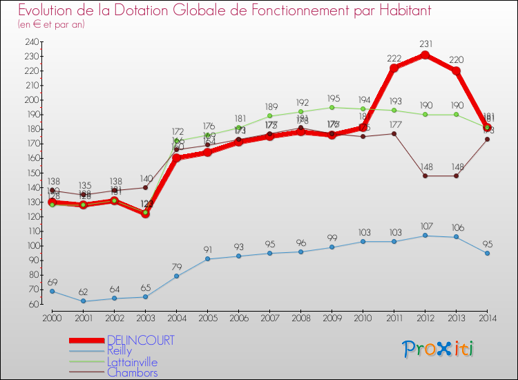 Evolution et montant de la dotation globale de fonctionnement par Habitant pour DELINCOURT et les communes proches de 2000 à 2014. Comparaison des dotations globales de fonctionnement par habitant pour DELINCOURT et les communes voisines de 2000 à 2014.