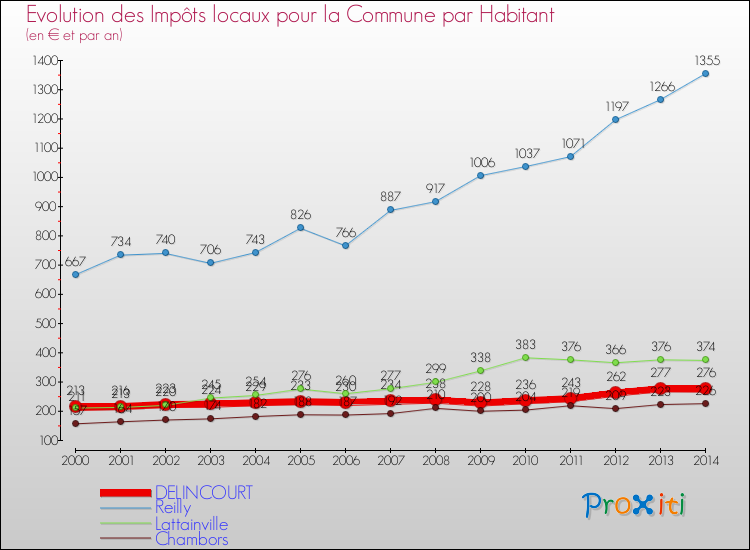 Evolution et montant des impôts locaux par Habitant pour DELINCOURT et les communes proches de 2000 à 2014 Comparaison des impôts locaux par habitant pour DELINCOURT et les communes voisines de 2000 à 2014