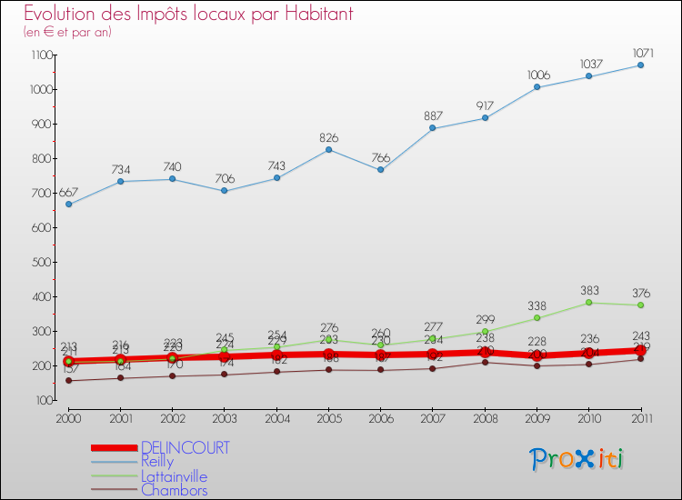Evolution et montant des impôts locaux par Habitant pour DELINCOURT et les communes proches Comparaison des impôts locaux par habitant pour DELINCOURT et les communes voisines