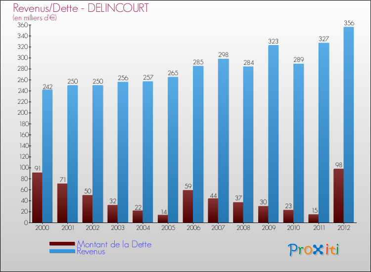 Evolution comparée de la dette et des revenus pour la commune de DELINCOURT de 2000 à 2012 Comparaison de la dette et des revenus pour DELINCOURT de 2000 à 2012