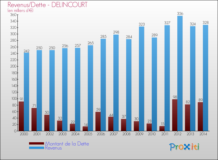 Evolution comparée de la dette et des revenus pour la commune de DELINCOURT de 2000 à 2014 Comparaison de la dette et des revenus pour DELINCOURT de 2000 à 2014