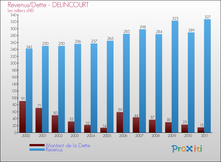 Evolution comparée de la dette et des revenus pour la commune de DELINCOURT de 2000 à 2011 Comparaison de la dette et des revenus pour DELINCOURT de 2000 à 2011